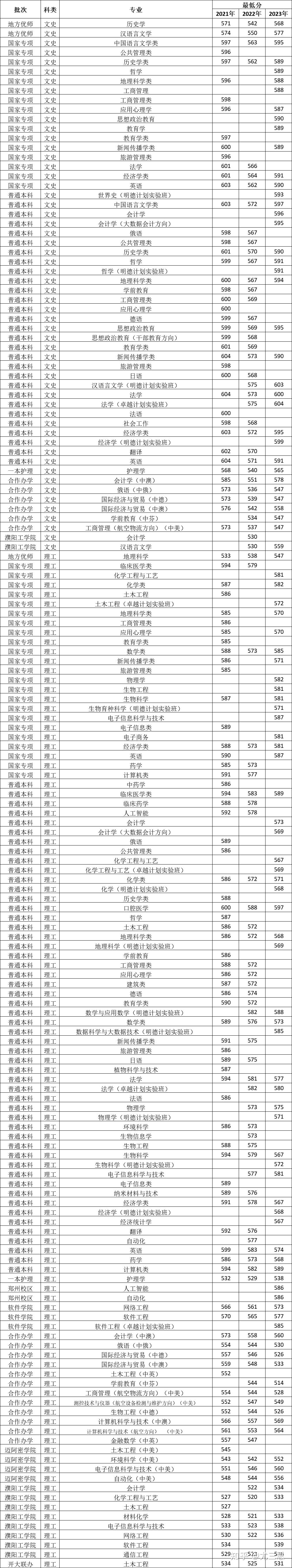 考河南大學(xué)研究生通過率-圖1