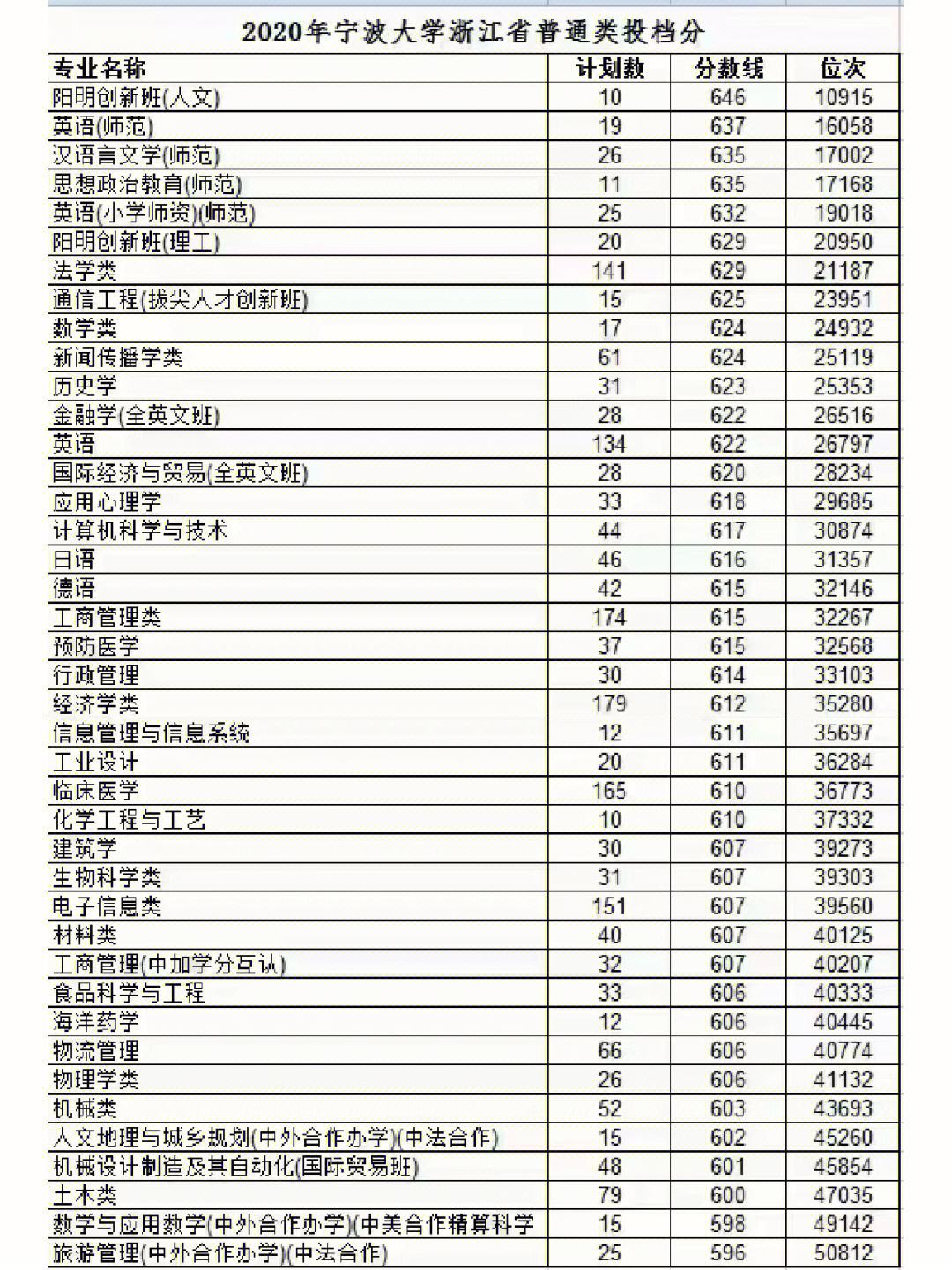 寧波大學(xué)考研最容易的專業(yè)(寧波大學(xué)研究生難考嗎)-圖1 寧波大學(xué)考研最容易的專業(yè)(寧波大學(xué)研究生難考嗎)-圖1