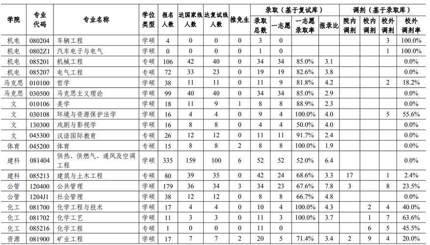 西安建筑科技大學報錄比(考研報錄比查詢網(wǎng))-圖1