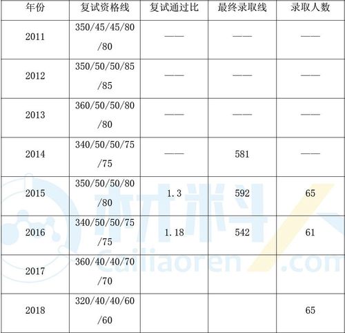 北航考研復試通過率(考研北航難度大嗎)-圖1 北航考研復試通過率(考研北航難度大嗎)-圖1