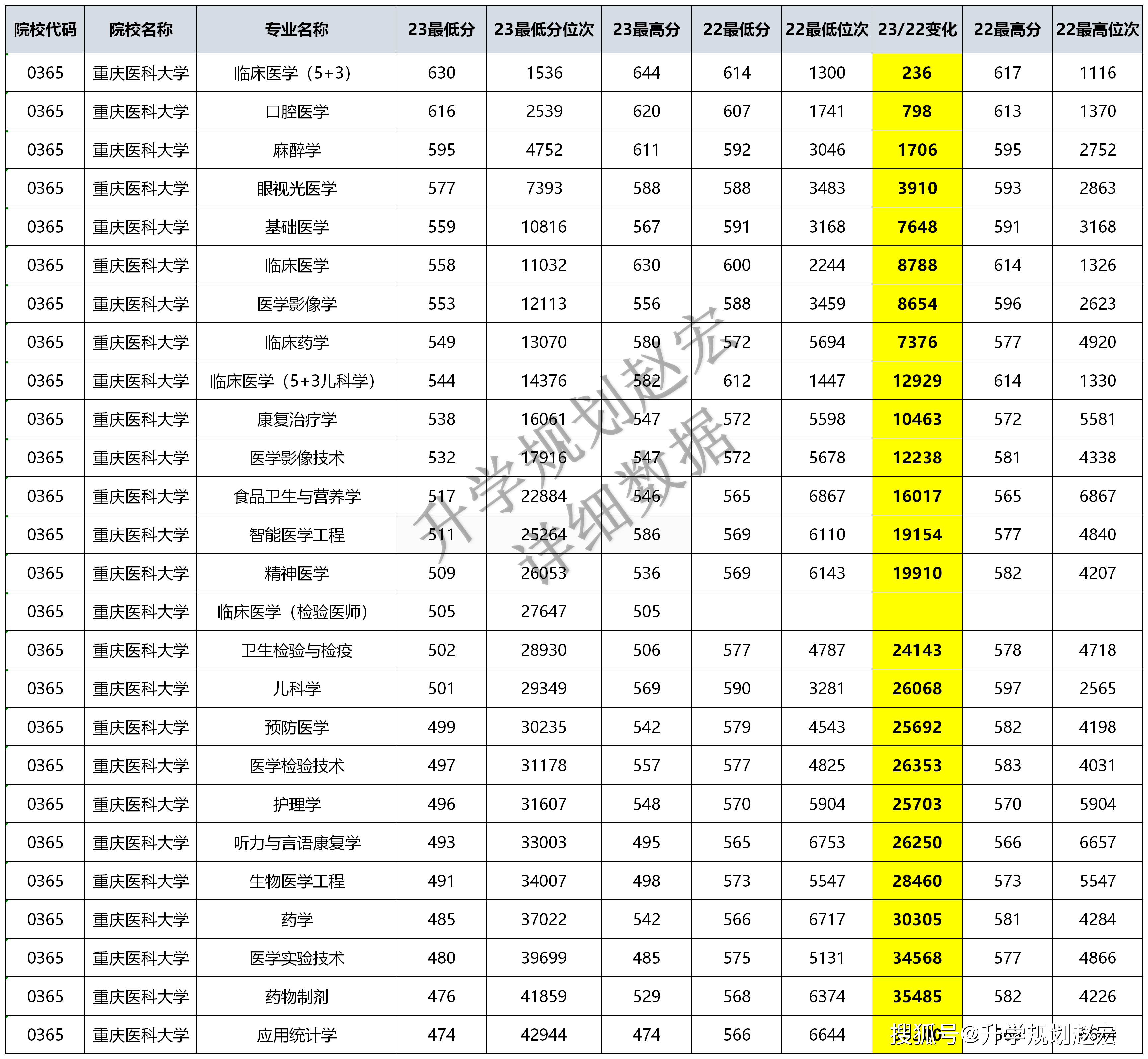 重慶醫(yī)科大學(xué)考研復(fù)試通過(guò)率(重慶醫(yī)科大學(xué)研究生錄取分?jǐn)?shù))-圖1 重慶醫(yī)科大學(xué)考研復(fù)試通過(guò)率(重慶醫(yī)科大學(xué)研究生錄取分?jǐn)?shù))-圖1