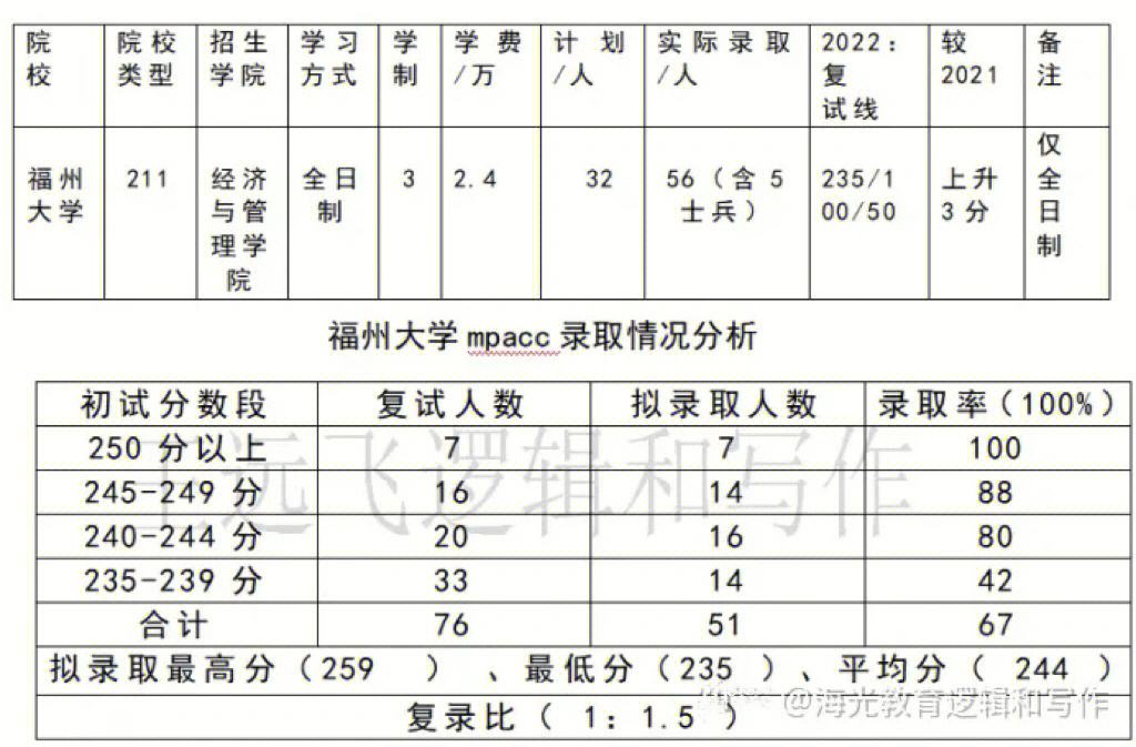 福州大學復試刷人多不多(福州大學考研專業(yè))-圖1 福州大學復試刷人多不多(福州大學考研專業(yè))-圖1