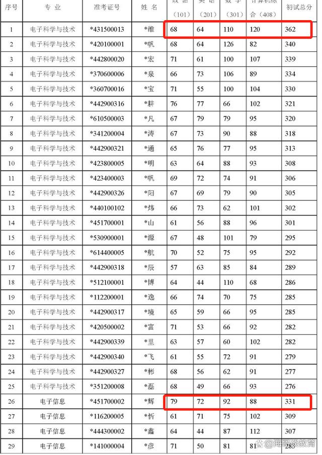 南方科技大學(xué)考研錄取分?jǐn)?shù)線2023(南方科技大學(xué)博士招生簡(jiǎn)章)-圖1