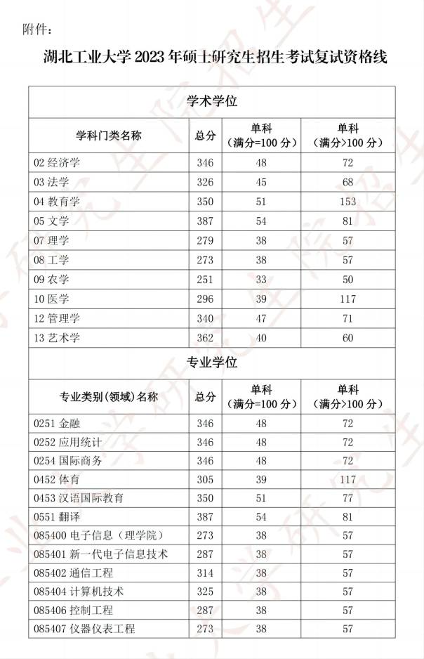 湖北工業大學2023考研分數線(成都理工大學考研分數線)-圖1