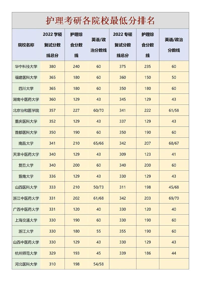 護(hù)理考研分?jǐn)?shù)線最低的學(xué)校(護(hù)理考研都有哪些學(xué)校)-圖1 護(hù)理考研分?jǐn)?shù)線最低的學(xué)校(護(hù)理考研都有哪些學(xué)校)-圖1