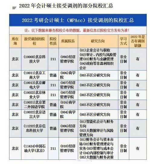 2023年會計專碩調劑學校有哪些(會計專碩調劑可以調哪些專業)-圖1 2023年會計專碩調劑學校有哪些(會計專碩調劑可以調哪些專業)-圖1