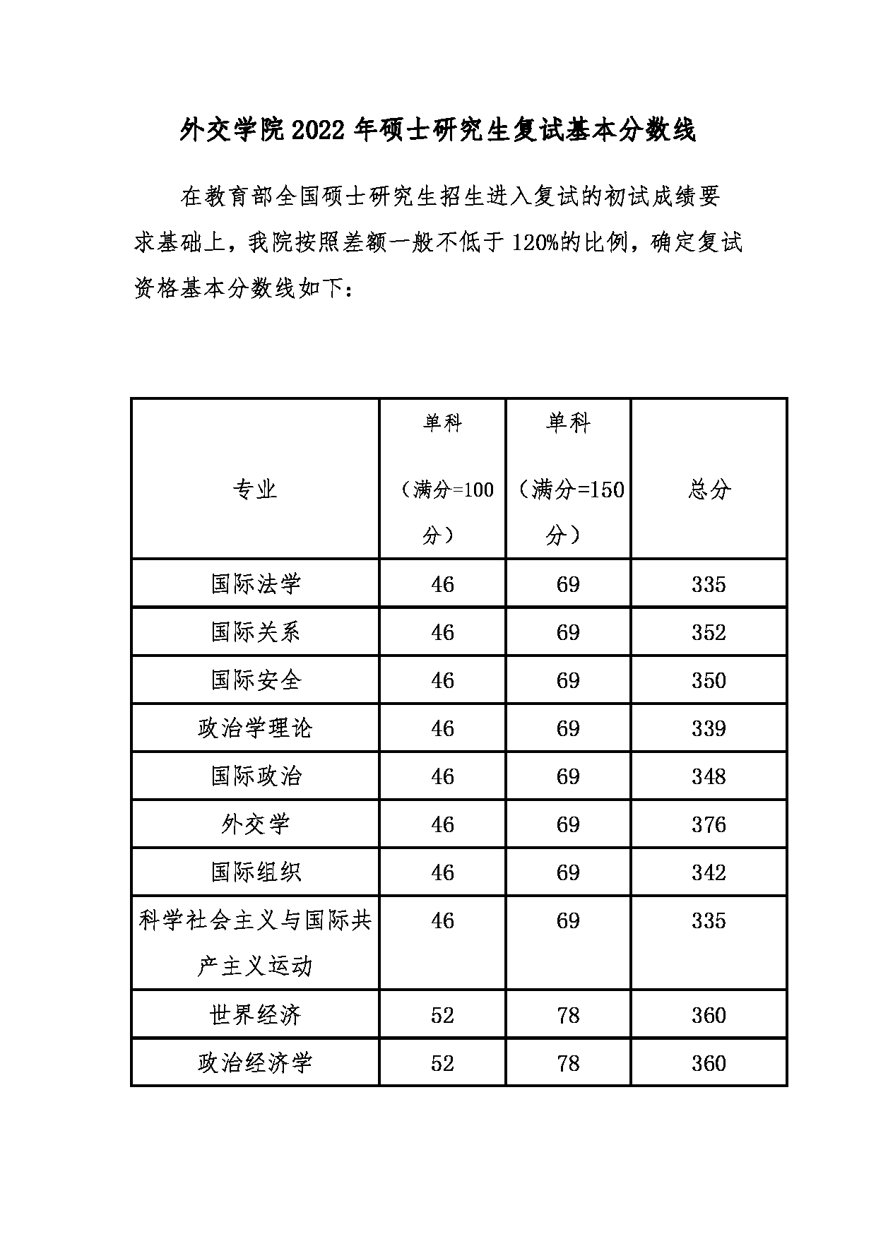 多少分能考上外交學(xué)院研究生(外交學(xué)院考研要求)-圖1 多少分能考上外交學(xué)院研究生(外交學(xué)院考研要求)-圖1