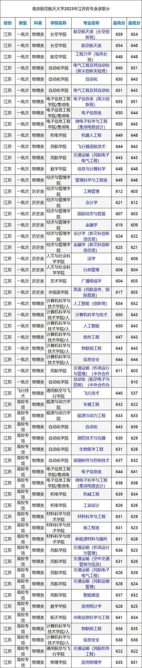 南京航空航天大學研究生分數線2023(南京理工大學2024本科錄取結果)-圖1 南京航空航天大學研究生分數線2023(南京理工大學2024本科錄取結果)-圖1