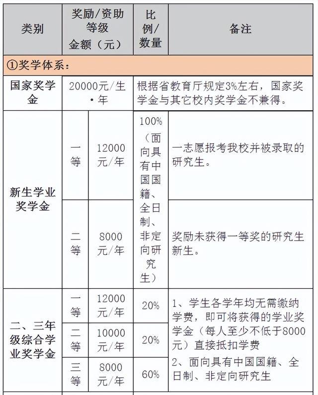 讀研究生一年要多少錢學(xué)費(fèi)(考研最好的13個(gè)專業(yè))-圖1 讀研究生一年要多少錢學(xué)費(fèi)(考研最好的13個(gè)專業(yè))-圖1