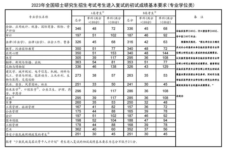 2023考研分數線國家線最新(2024年研究生錄取信息)-圖1 2023考研分數線國家線最新(2024年研究生錄取信息)-圖1