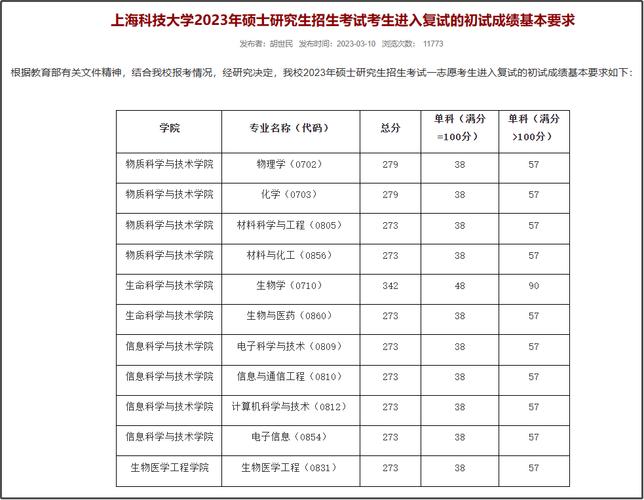 上海科技大學2023年研究生復試線(上海科技大學值得讀研嗎)-圖1 上海科技大學2023年研究生復試線(上海科技大學值得讀研嗎)-圖1