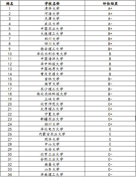 土木水利專碩學校排名(土木水利專碩好就業嗎)-圖1 土木水利專碩學校排名(土木水利專碩好就業嗎)-圖1