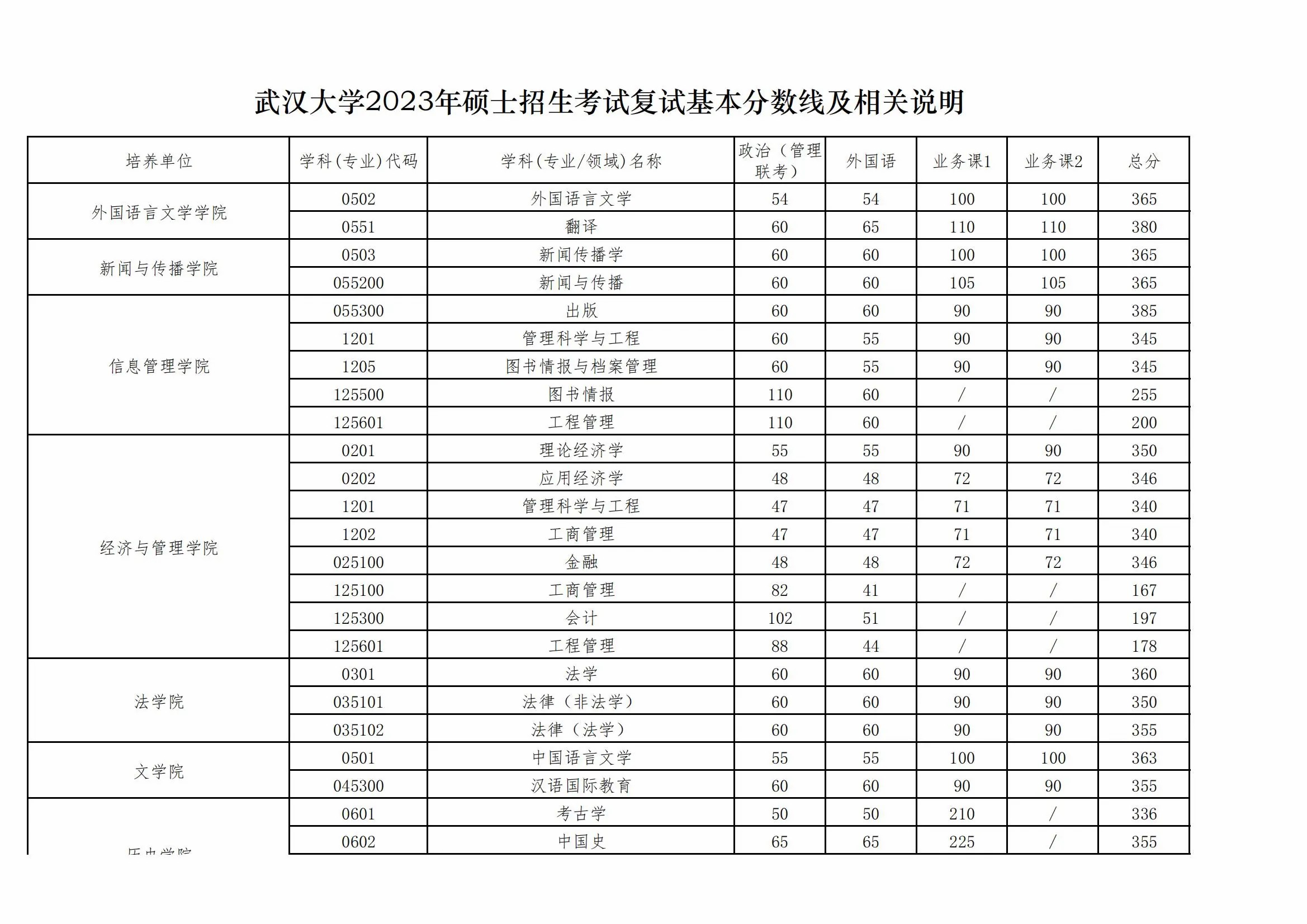 武漢大學考研分數線(武漢大學考研專業目錄及考試科目)-圖1 武漢大學考研分數線(武漢大學考研專業目錄及考試科目)-圖1
