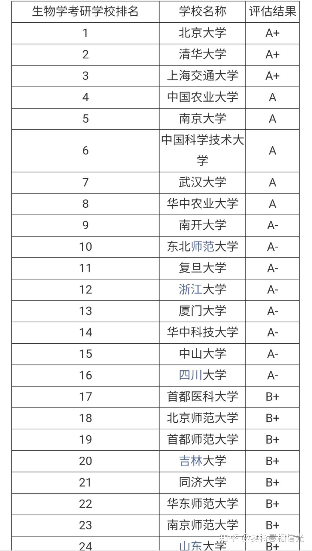 生物科學考研可以選的學校(生物類考研最吃香的專業)-圖1 生物科學考研可以選的學校(生物類考研最吃香的專業)-圖1