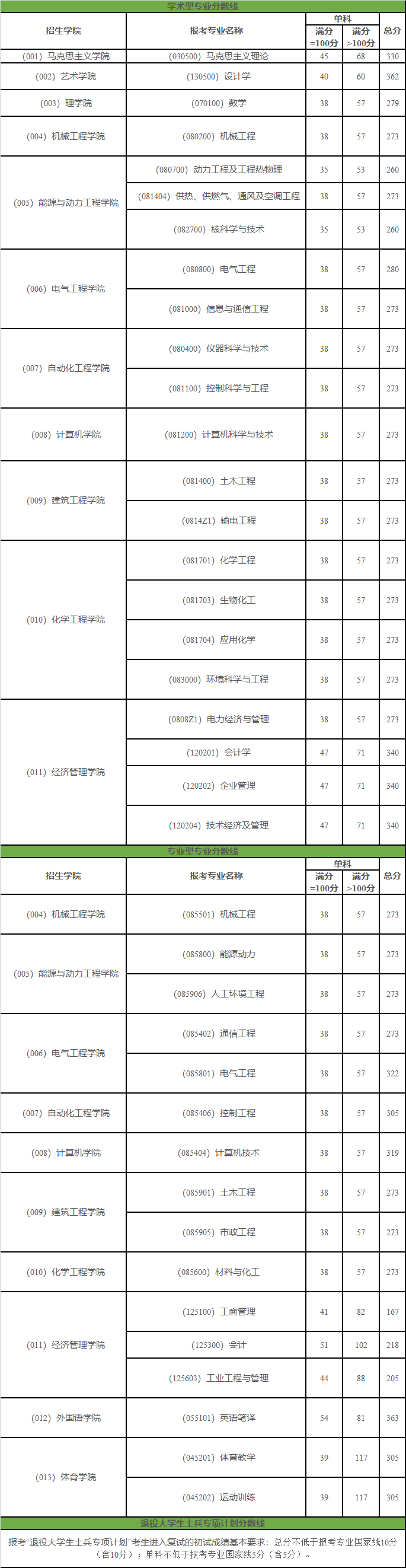 東北電力大學考研分數線(張雪峰評華北電力大學考研)-圖1 東北電力大學考研分數線(張雪峰評華北電力大學考研)-圖1