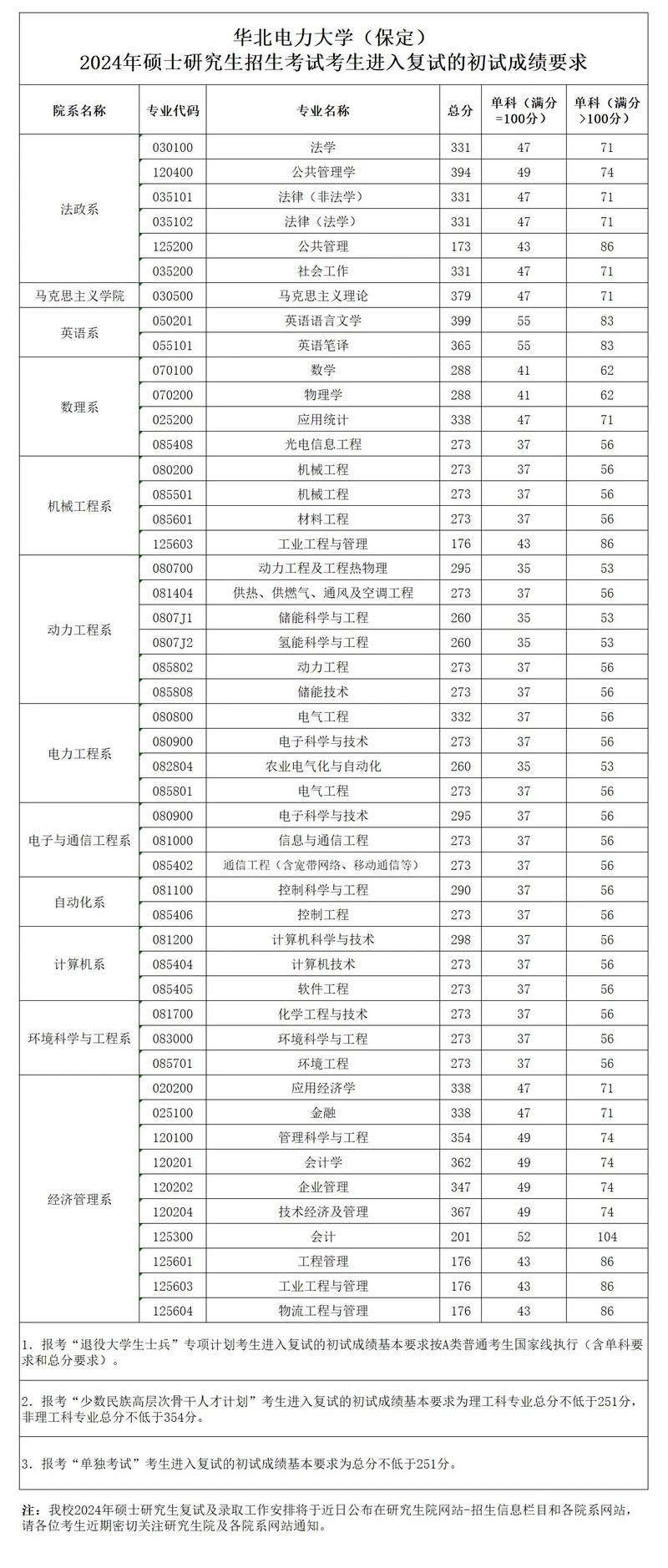 華北電力大學復試刷人(華北電力大學考研難度)-圖1