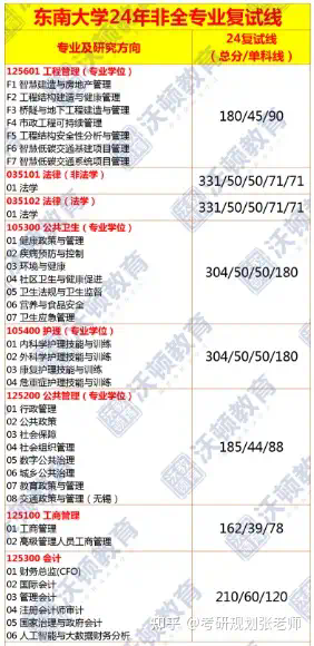 東南大學(xué)考研最容易的專業(yè)(東南大學(xué)研究生王牌專業(yè))-圖1
