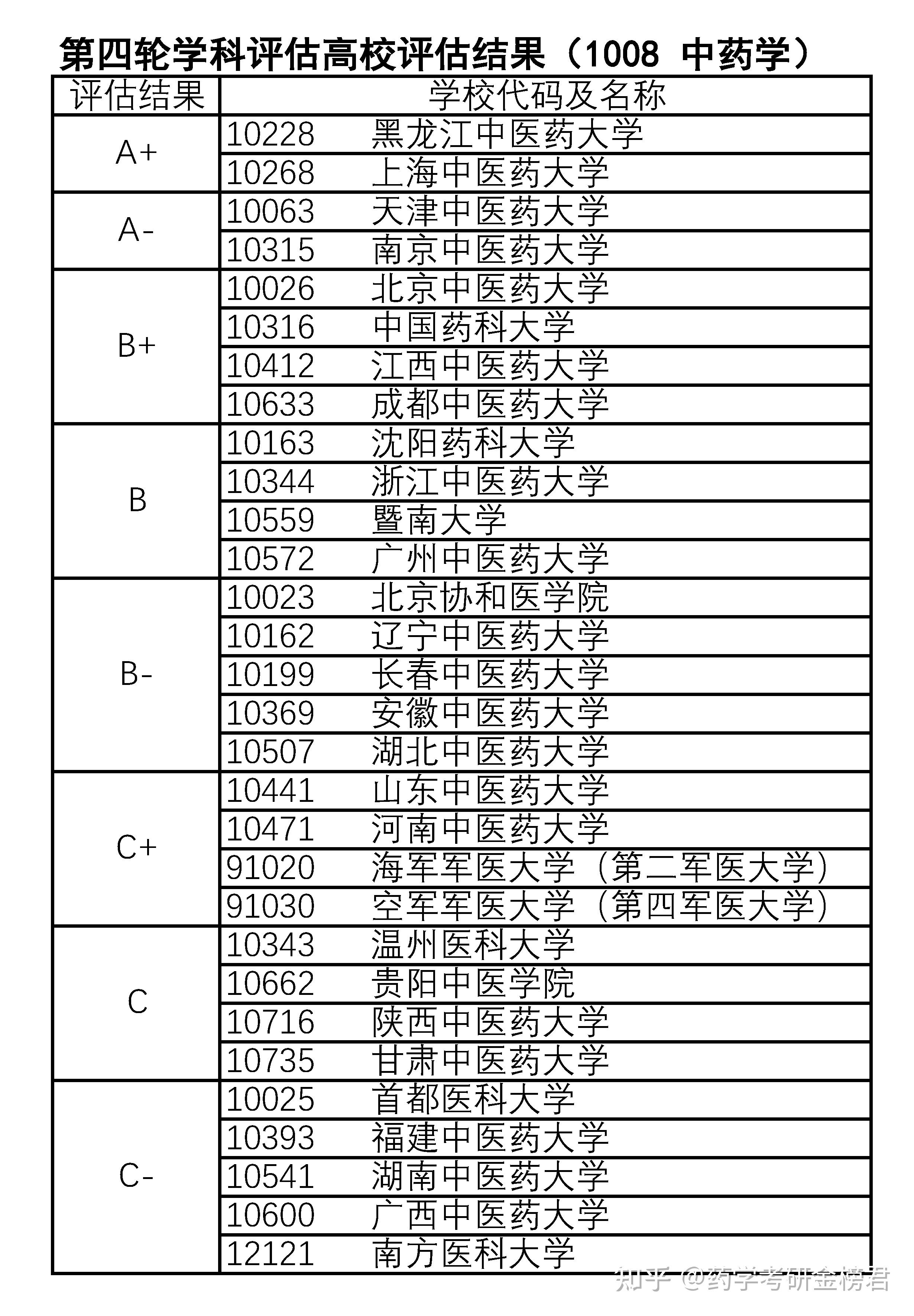 大專藥學考研最穩的學校(藥學考研學校推薦排名)-圖1