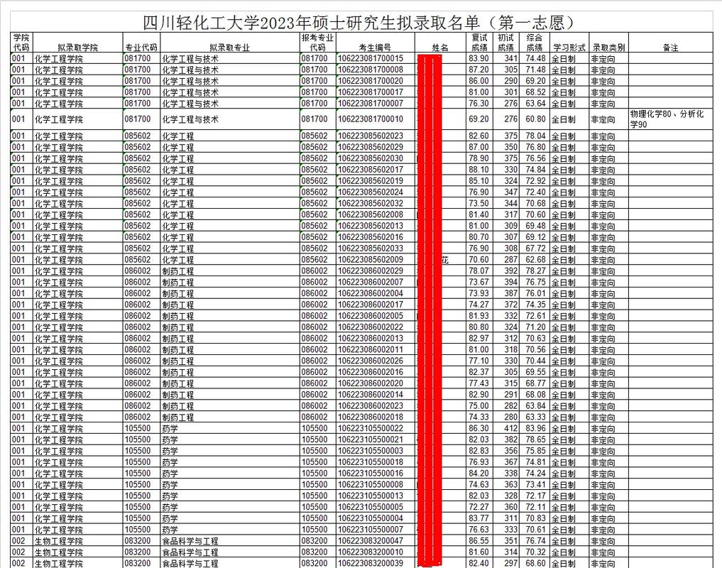 四川輕化工大學(xué)考研分?jǐn)?shù)線2023(計(jì)算機(jī)類考研可以選什么專業(yè))-圖1