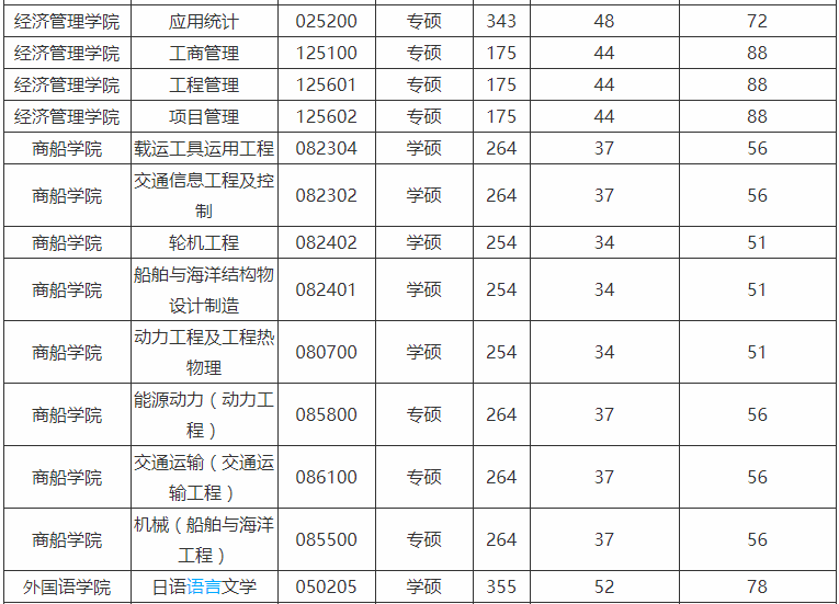 上海海事大學考研難度(上海海事研究生)-圖1