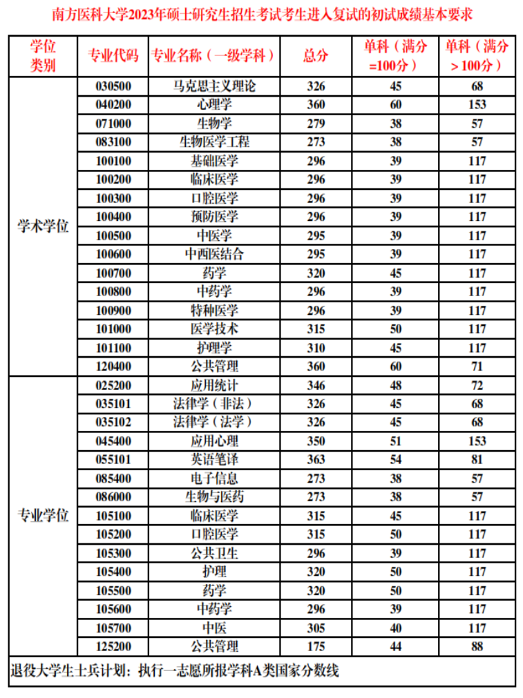 南方醫(yī)科大學考研要多少分(考研最容易的醫(yī)學院校)-圖1