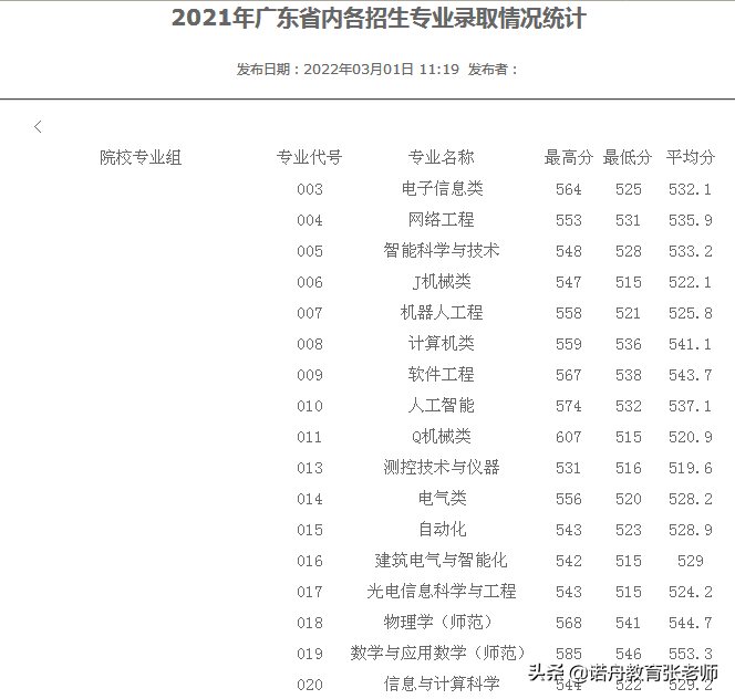 2021年廣東技術師范學院研究生合格分數線(廣東技術師范大學研究生擬錄取名單)-圖1