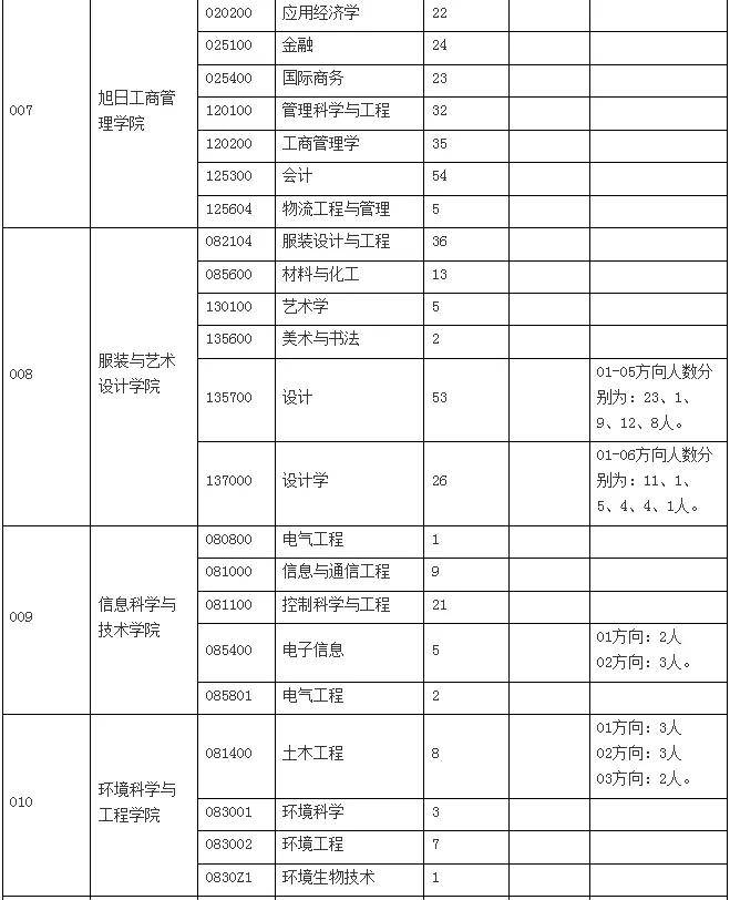 東華大學研究生多少分可以上(東華大學考研要求)-圖1
