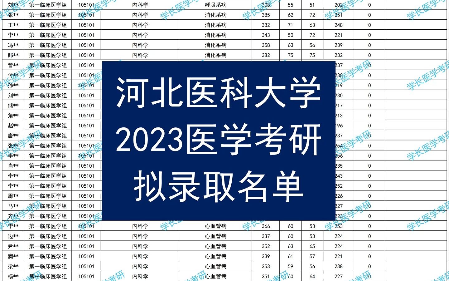 河北醫科大學研究生錄取分數線2023(河北醫科大學考研錄取名單)-圖1