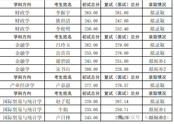 廣東財經大學研究生報錄比(廣東考研最容易上岸的學校)-圖1