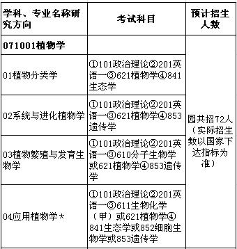 植物學(xué)考研有哪些科目(植物學(xué)出來能干什么)-圖1