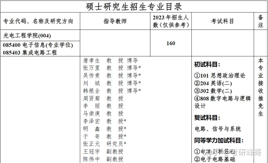 重郵研究生導師黑名單(重慶郵電大學最牛導師)-圖1