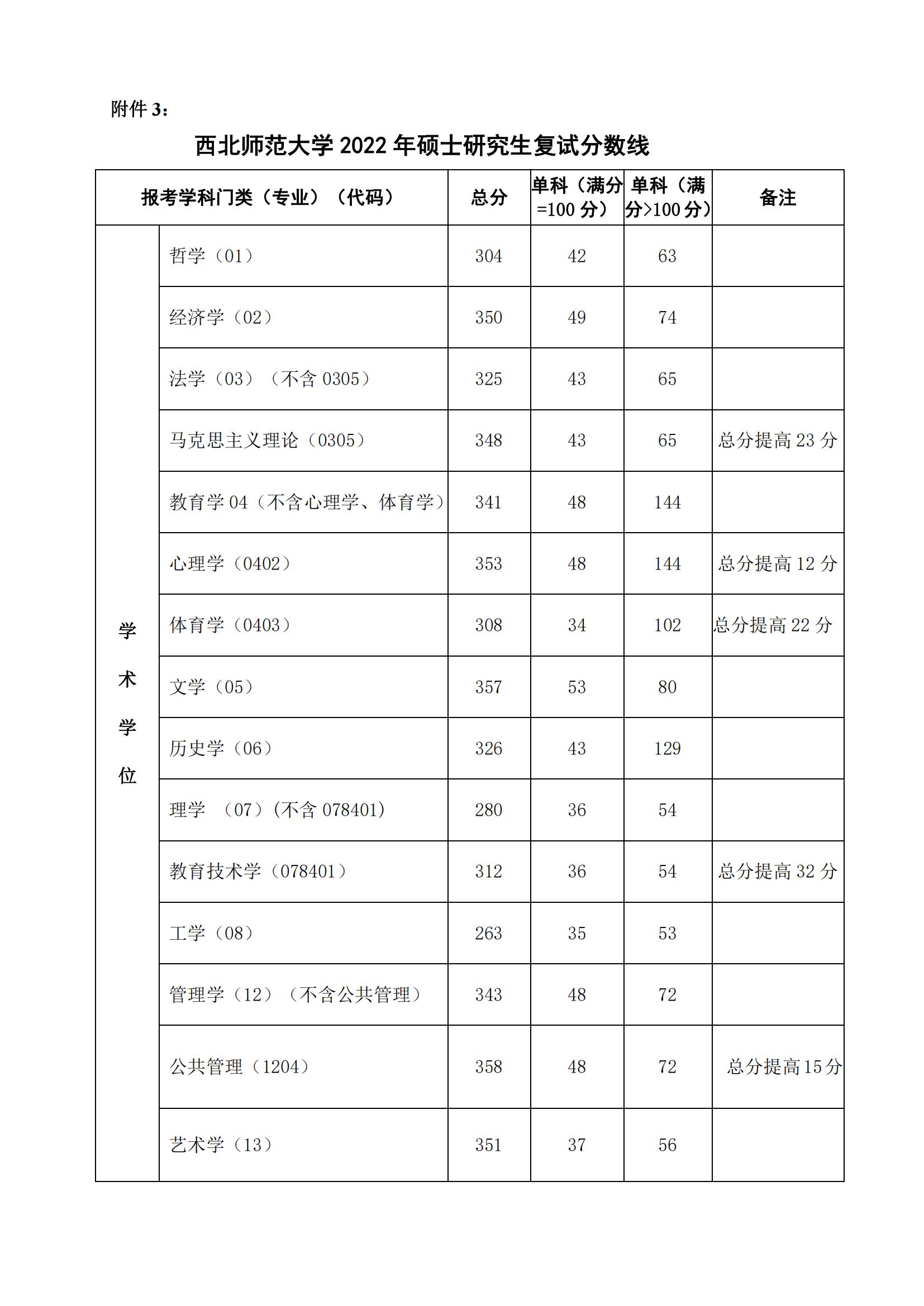 西北師范大學復(fù)試線2023(2024西北師大考研錄取分數(shù)線)-圖1
