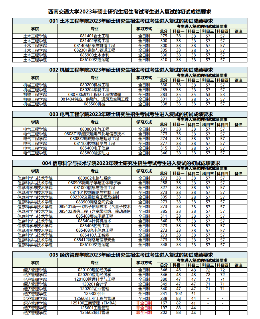 西安交大2023年考研分數(shù)預測(西交大考研最難的專業(yè))-圖1