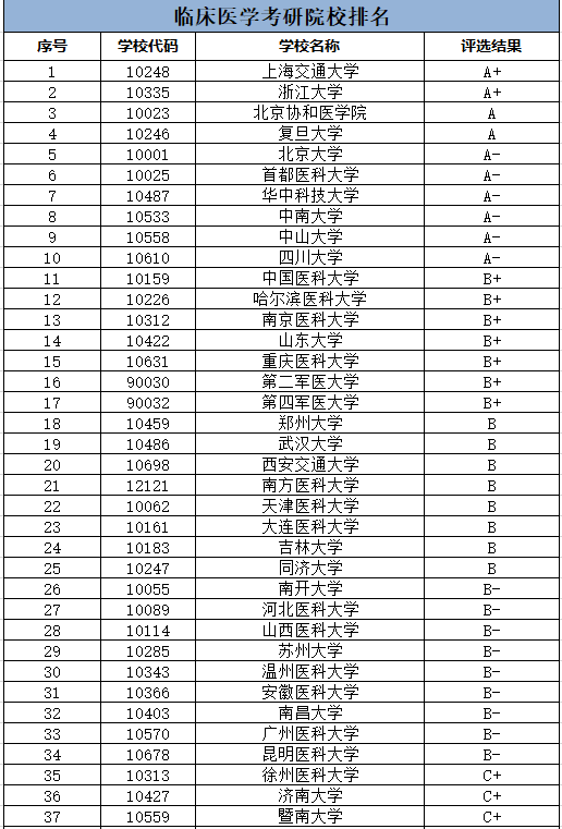 考研最容易的醫學院校有哪些-圖1