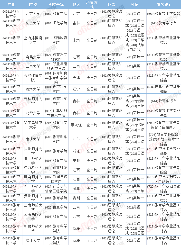 教育技術(shù)學(xué)考研哪個(gè)學(xué)校好考-圖1