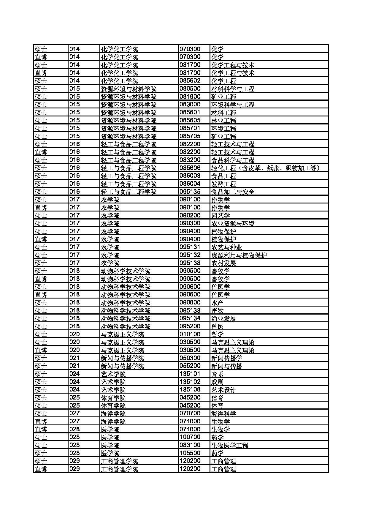 2023年廣西大學調劑專業目錄-圖1