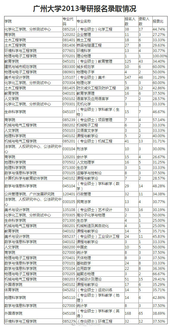 廣州大學考研報錄比-圖1