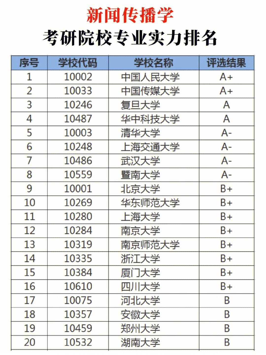 新聞與傳播考研難度最小的學校-圖1