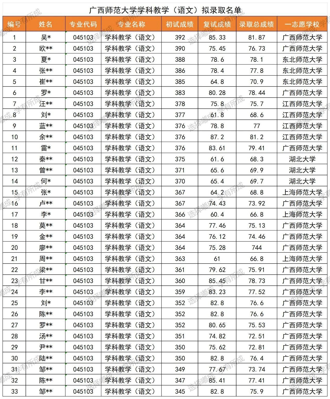 學(xué)科語(yǔ)文考研學(xué)校排名-圖1