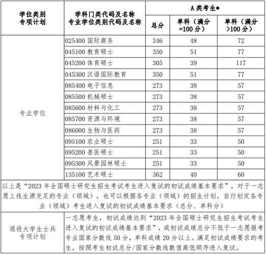 河南大學研究生錄取分數線2023-圖1