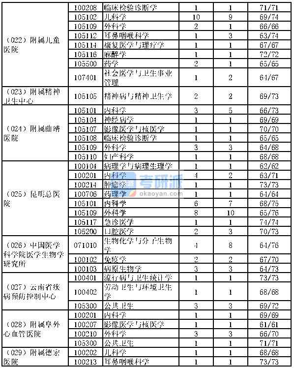 昆明醫科大學考研報錄比-圖1