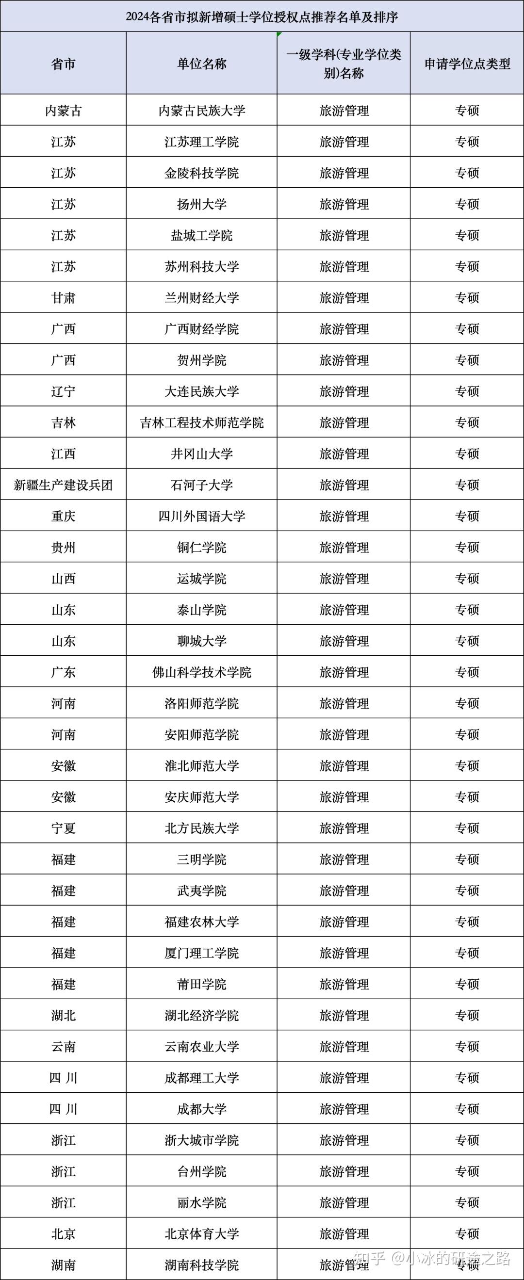 旅游管理考研最容易的大學-圖1