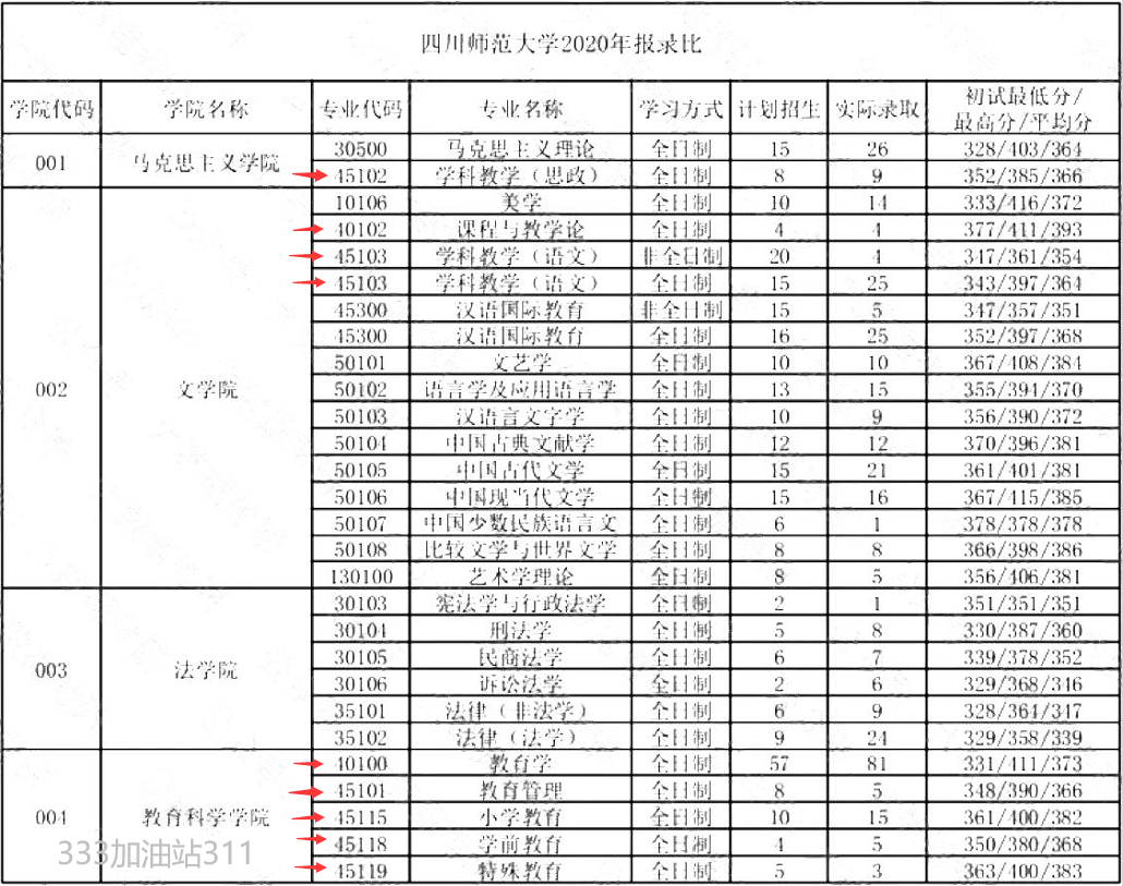 四川師范大學考研報錄比-圖1