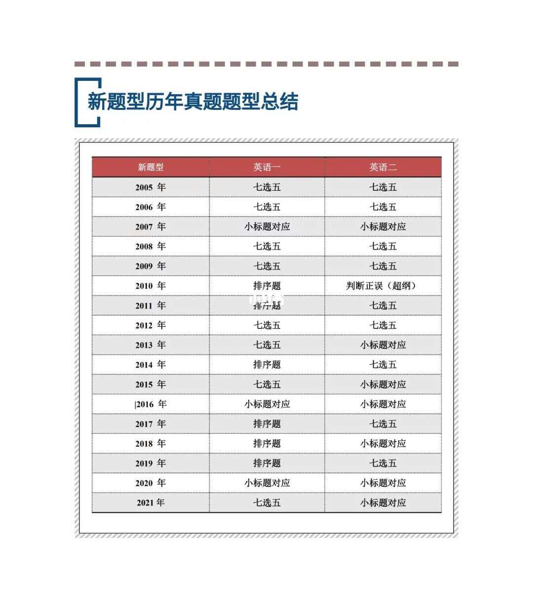 英語一歷年新題型類型統計-圖1