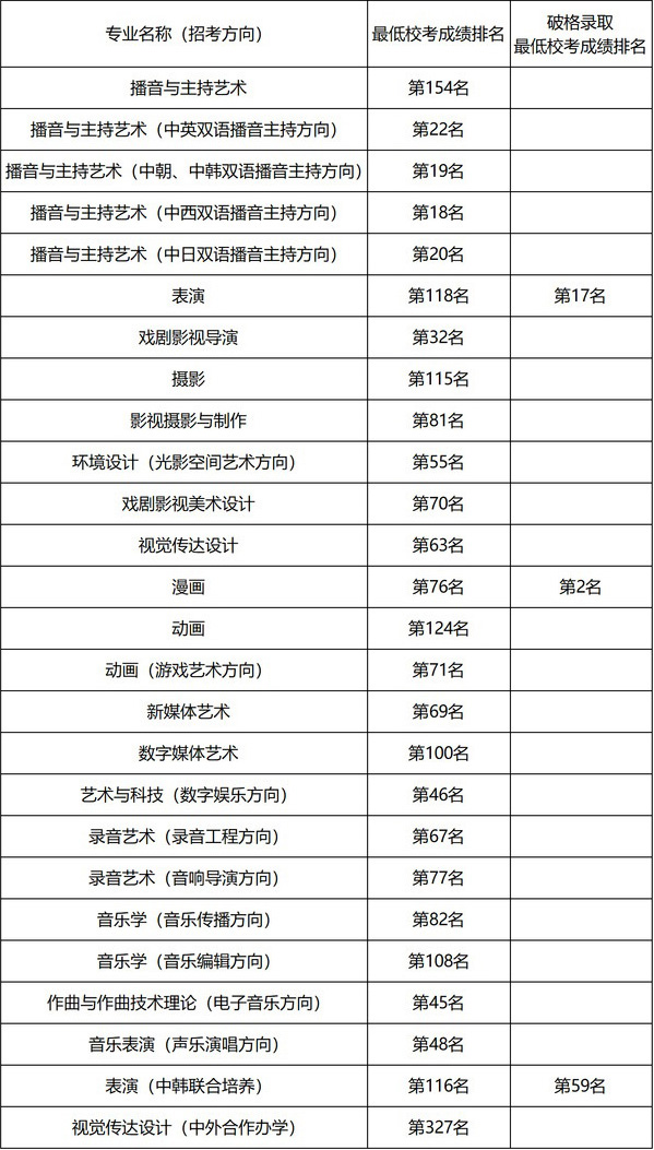 中國傳媒大學報錄比-圖1