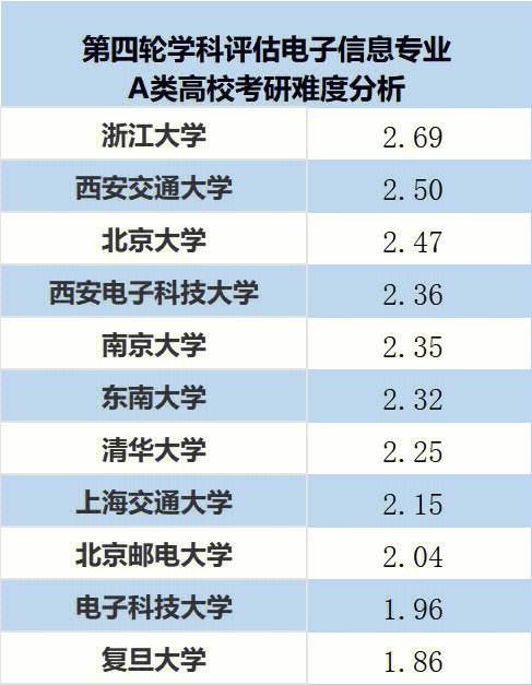 電子信息工程考研難度較低學校-圖1