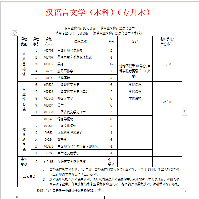 小學教育自考本科考哪幾門(自考本科考什么)-圖1