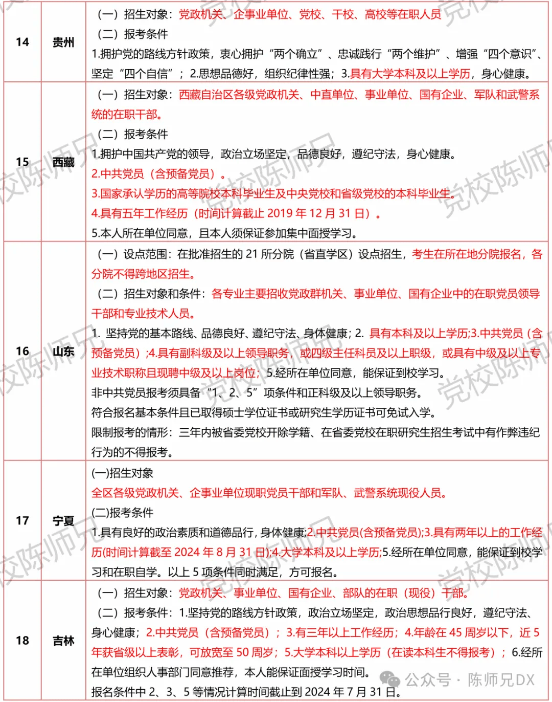 黨校研究生報考條件(最容易上岸的在職研究生)-圖1