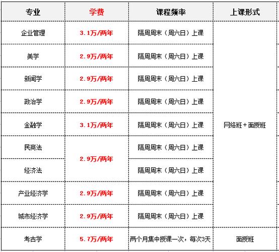 在職研究生大概費用(在職研究生價格一覽表)-圖1