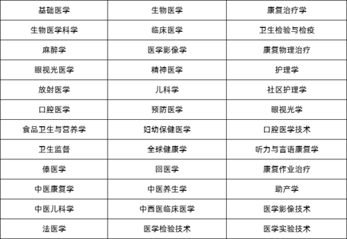 成人自考醫學類專業(學歷提升報名入口官網)-圖1